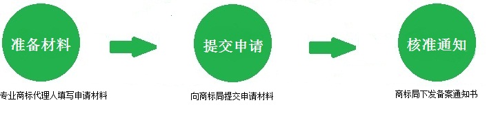 商標許可備案流程