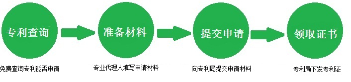 實用新型專利申請流程