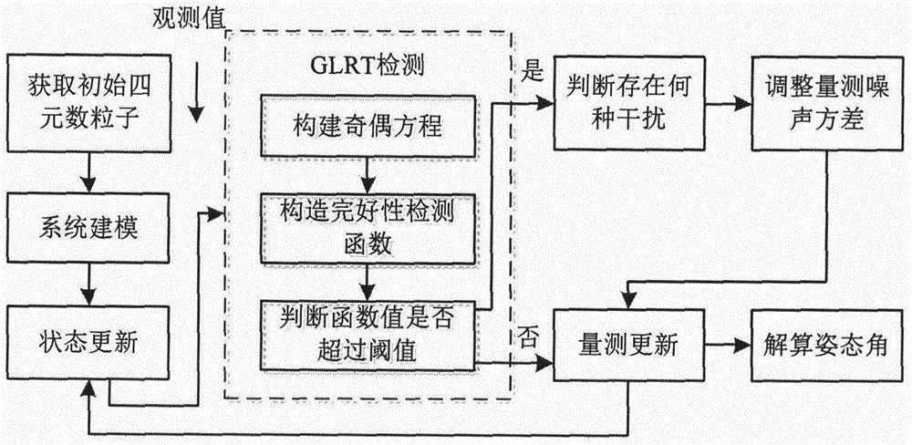 粒子濾波姿態數據融合方法,屬于數字濾波和多傳感器數據融合技術領域