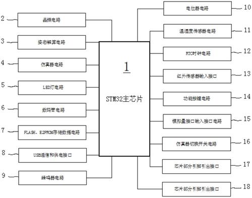 支持六軸加速度傳感器姿態(tài)解算且?guī)Х抡嫫麟娐返膕tm32開發(fā)板