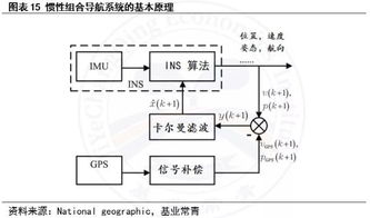 汽車行業 慣性導航專題報告慣性導航 被低估的自動駕駛關鍵技術,千億級市場撬桿