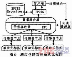 物聯(lián)網(wǎng)中無線傳感器節(jié)點(diǎn)和RFID數(shù)據(jù)融合的方法