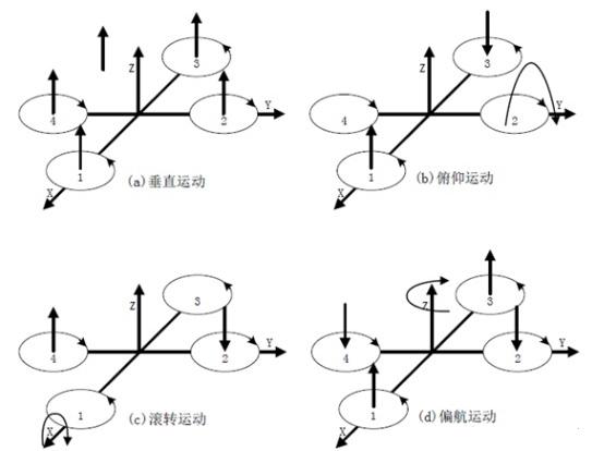 運用了傾角傳感器等技術的四旋翼飛行器