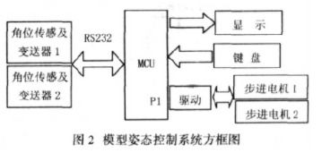 基于AT89C52和FB900C角位變送器設(shè)計(jì)風(fēng)洞風(fēng)速及模型姿態(tài)控制系統(tǒng)