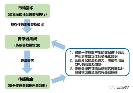 傳感器4大發展趨勢中的機會與風險