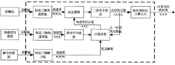 四軸飛行器的結構與基本飛行原理